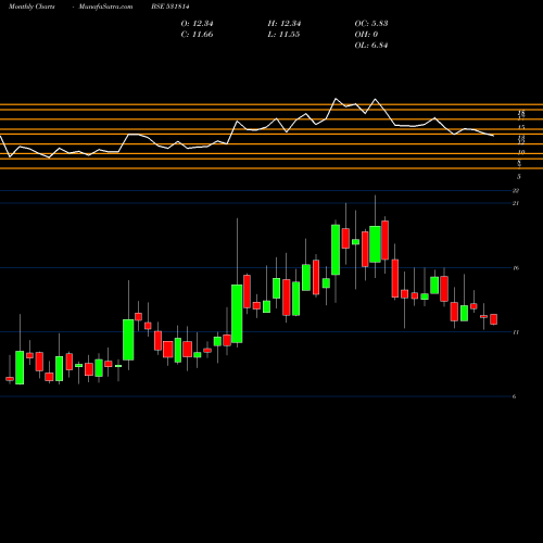 Monthly charts share 531814 TIRUPATI SAR BSE Stock exchange 