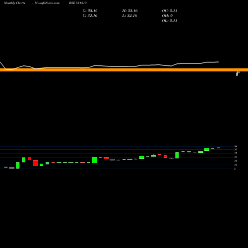 Monthly charts share 531819 NUWAY ORGANI BSE Stock exchange 