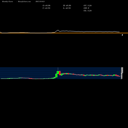 Monthly charts share 531821 MUNOTH FIN. BSE Stock exchange 