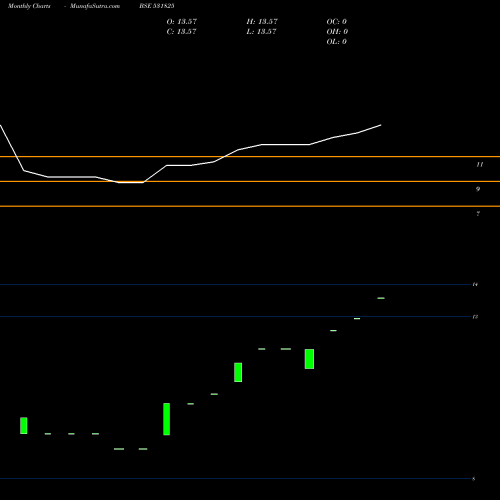 Monthly charts share 531825 RCC CEMENTS BSE Stock exchange 