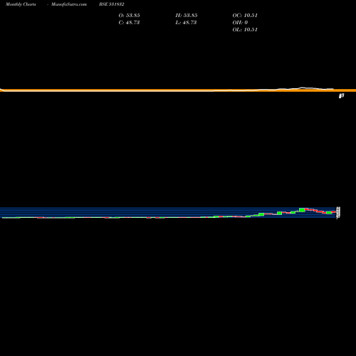 Monthly charts share 531832 NAGAR.AGRITE BSE Stock exchange 