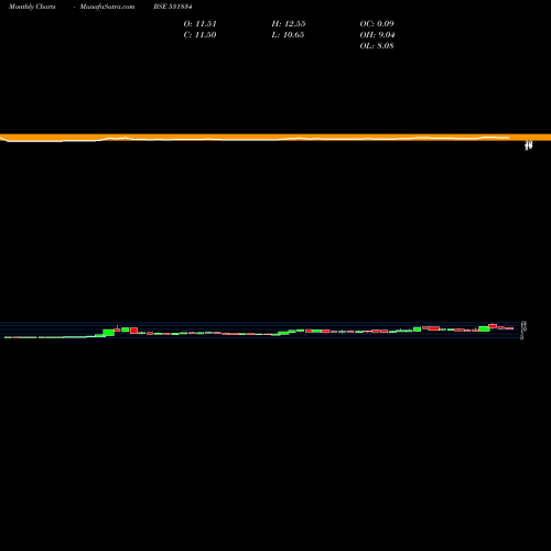 Monthly charts share 531834 NATURA HUE C BSE Stock exchange 