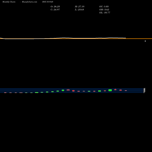 Monthly charts share 531840 IEC EDU BSE Stock exchange 