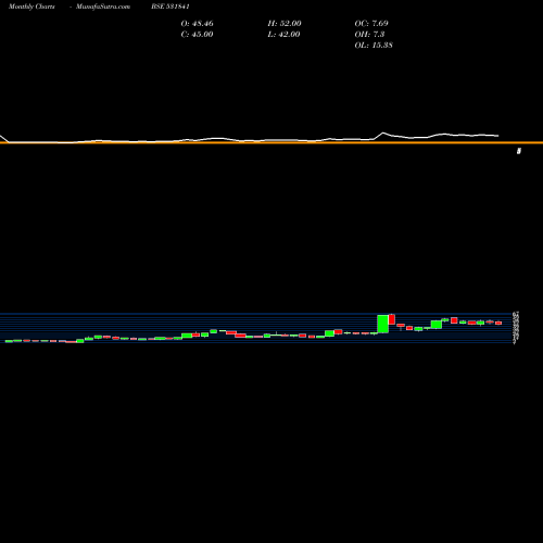 Monthly charts share 531841 INDUSFINL BSE Stock exchange 