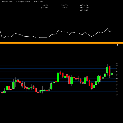 Monthly charts share 531842 LAHOTI OVER. BSE Stock exchange 