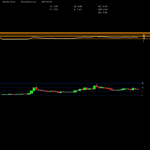 Monthly charts share 531845 ZENITHSTL BSE Stock exchange 