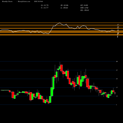 Monthly charts share 531846 TRINITYLEA BSE Stock exchange 