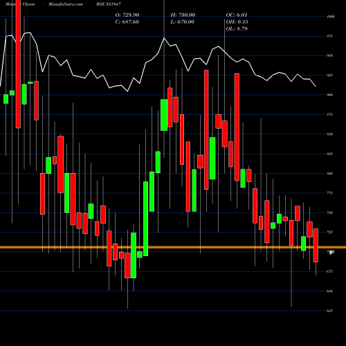 Monthly charts share 531847 ASIAN STAR BSE Stock exchange 