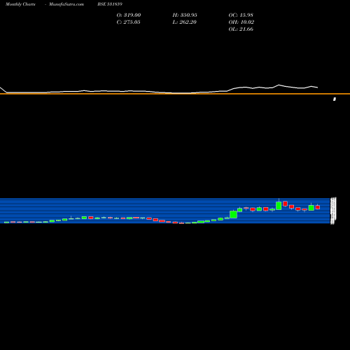 Monthly charts share 531859 ORIENTAL VEN BSE Stock exchange 