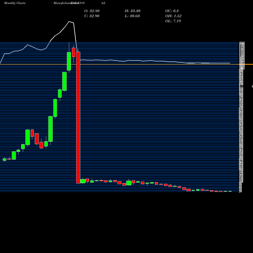 Monthly charts share 531862 BHARATAGRI BSE Stock exchange 