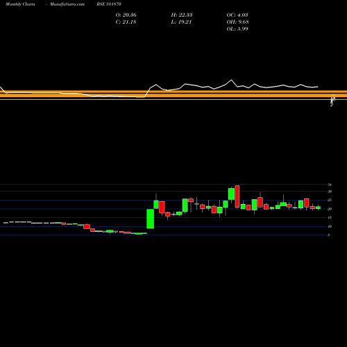 Monthly charts share 531870 POPULAR EST BSE Stock exchange 