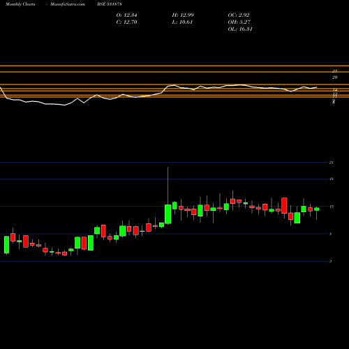 Monthly charts share 531878 ANJANI FINL BSE Stock exchange 