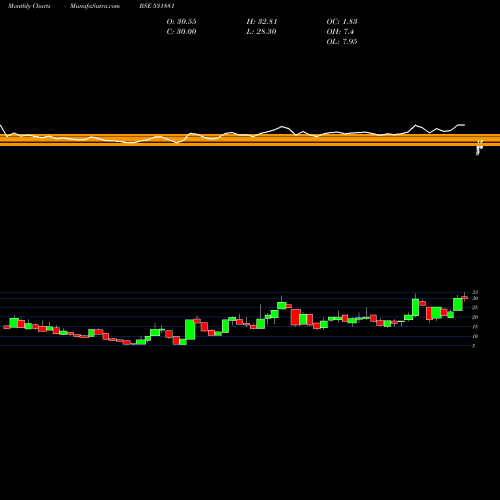 Monthly charts share 531881 GMETCOAL BSE Stock exchange 