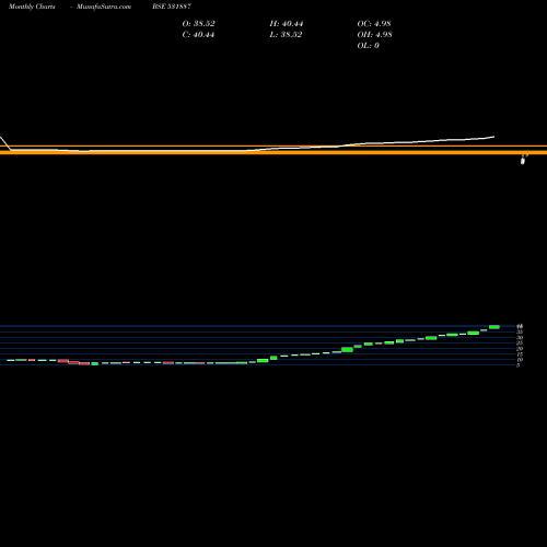 Monthly charts share 531887 RAHUL MERCH. BSE Stock exchange 