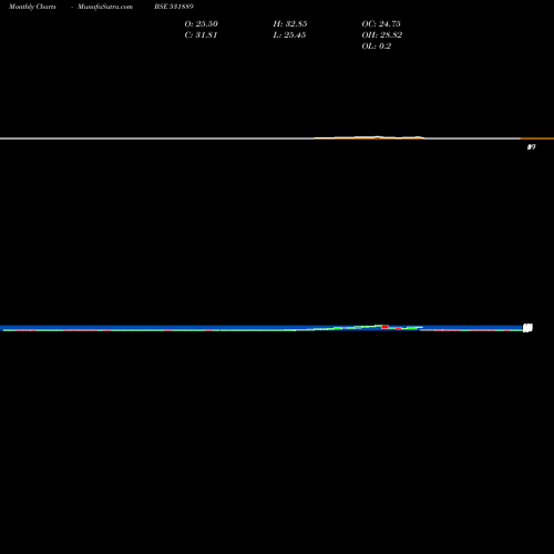 Monthly charts share 531889 INTEG.TECH. BSE Stock exchange 