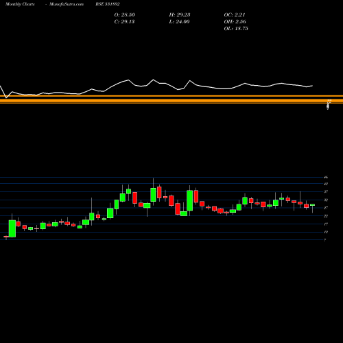 Monthly charts share 531892 KHANDWALA SE BSE Stock exchange 