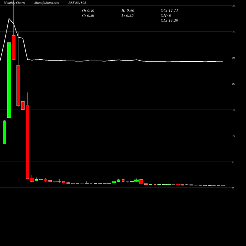 Monthly charts share 531893 SAWACA BUSI BSE Stock exchange 