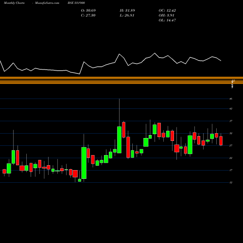 Monthly charts share 531900 CCL INTER BSE Stock exchange 