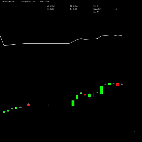 Monthly charts share 531904 GLOBUS CORP BSE Stock exchange 