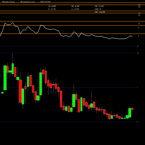 Monthly charts share 531909 SWAGRUHA BSE Stock exchange 