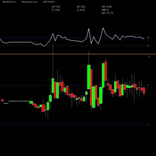 Monthly charts share 531913 GOPAL IRON S BSE Stock exchange 