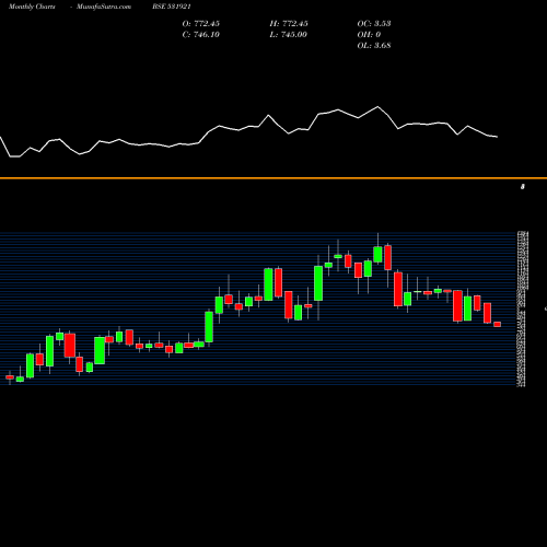 Monthly charts share 531921 AGAR IND COR BSE Stock exchange 