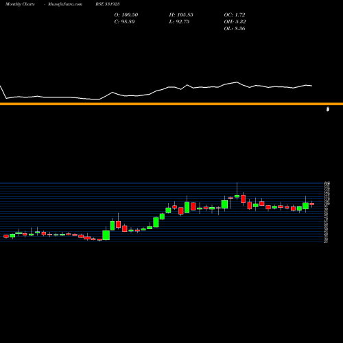 Monthly charts share 531923 DHAMPURE SGR BSE Stock exchange 