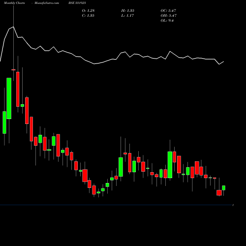 Monthly charts share 531925 SHANTANU SHE BSE Stock exchange 