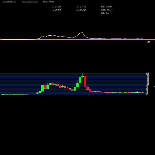 Monthly charts share 531930 SARTHAK INDU BSE Stock exchange 