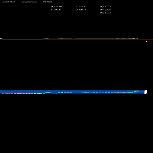 Monthly charts share 531931 SAI CAPITAL BSE Stock exchange 