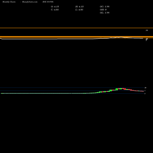 Monthly charts share 531936 BLUE CHIP(I) BSE Stock exchange 
