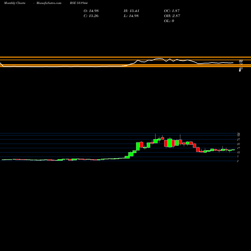 Monthly charts share 531944 SERVOTEACH BSE Stock exchange 