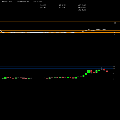 Monthly charts share 531960 KASHYAP BSE Stock exchange 