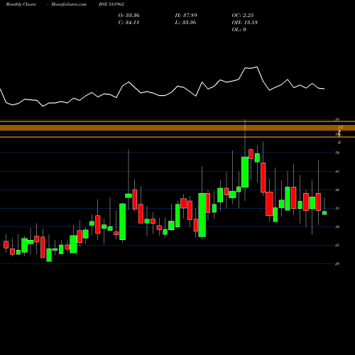 Monthly charts share 531962 SHREMETAL BSE Stock exchange 
