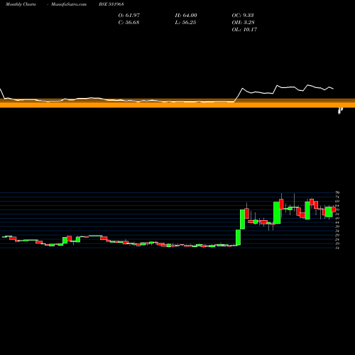Monthly charts share 531968 IITL PROJ BSE Stock exchange 