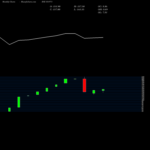 Monthly charts share 531971 HARI GOVIND INTERNATIONAL LTD. BSE Stock exchange 