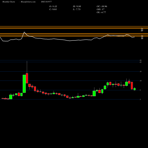 Monthly charts share 531977 CHARTERLOGIS BSE Stock exchange 