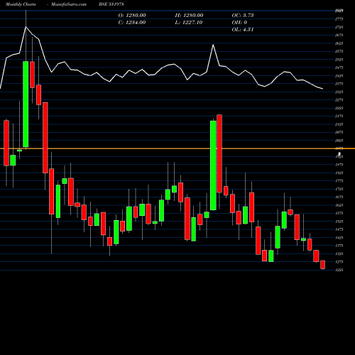 Monthly charts share 531978 AMBIKA COTTO BSE Stock exchange 