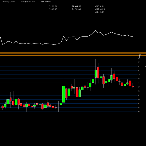 Monthly charts share 531979 HIND ALUMIN BSE Stock exchange 