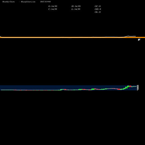 Monthly charts share 531980 SENTHILINFO BSE Stock exchange 