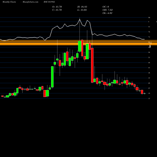 Monthly charts share 531982 SPECTR FOOD BSE Stock exchange 