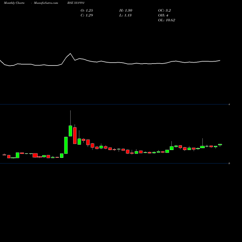 Monthly charts share 531991 AMRAWOR AGRI BSE Stock exchange 