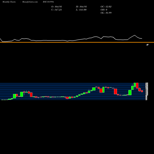Monthly charts share 531994 AUTO PINS(I) BSE Stock exchange 