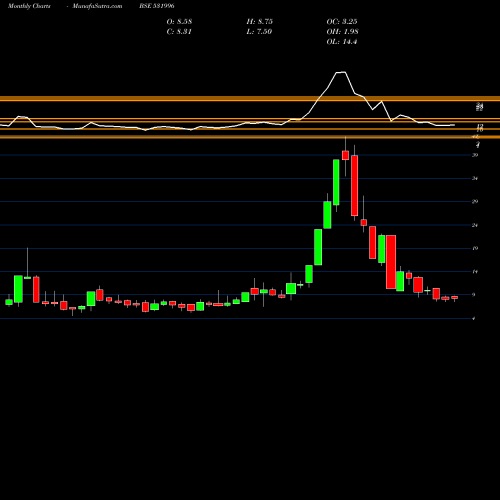 Monthly charts share 531996 ODYSSEY CORP BSE Stock exchange 
