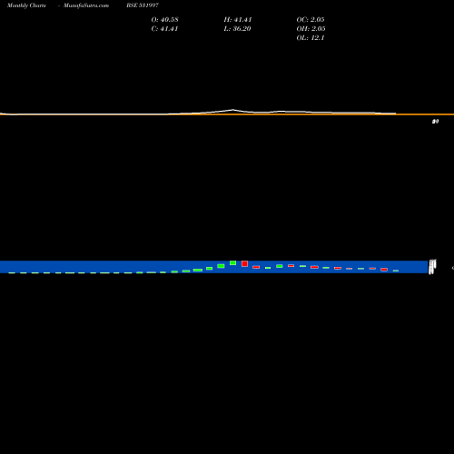 Monthly charts share 531997 GOODVALUE IR BSE Stock exchange 