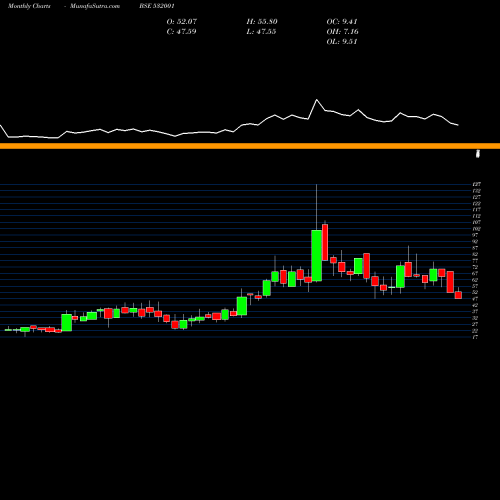 Monthly charts share 532001 INDUCTO STL. BSE Stock exchange 