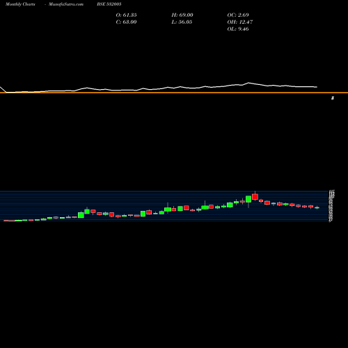 Monthly charts share 532005 SAM INDUS. BSE Stock exchange 