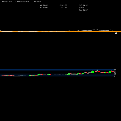 Monthly charts share 532007 SHREEVAT.FIN BSE Stock exchange 
