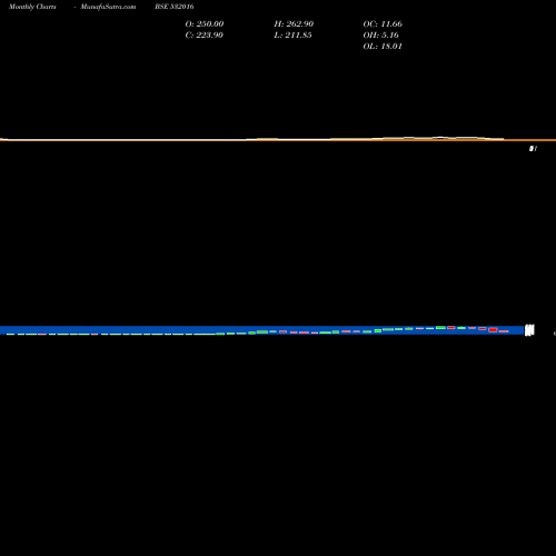 Monthly charts share 532016 WELLESLEY BSE Stock exchange 