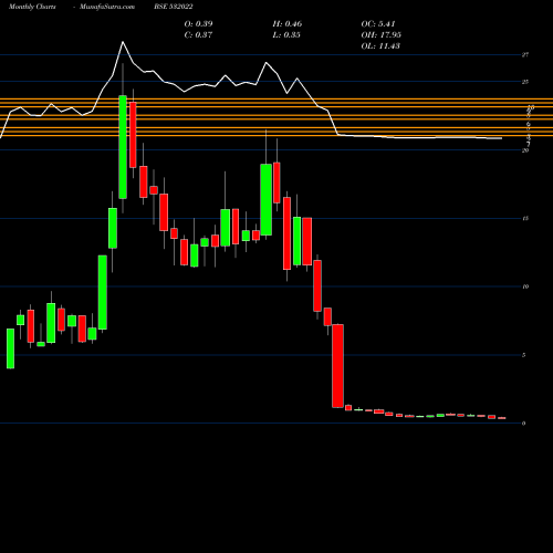 Monthly charts share 532022 FILAT FASH BSE Stock exchange 